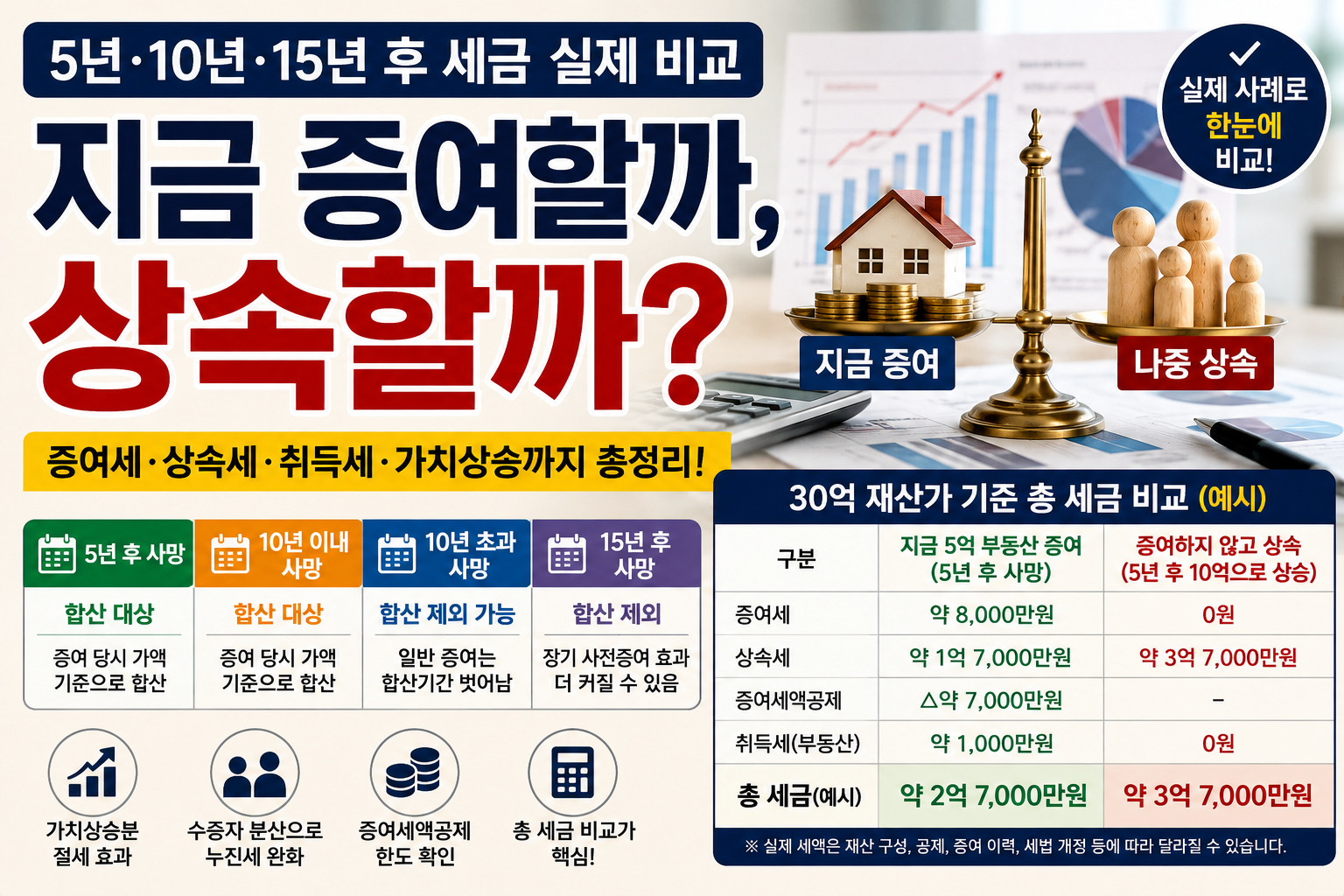 지금 증여할까, 상속할까? 5년·10년·15년 후 세금 실제 비교