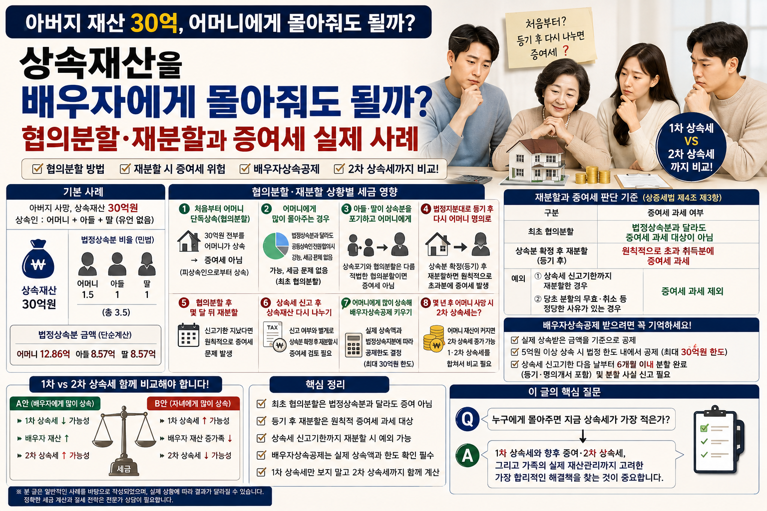 상속재산을 배우자에게 몰아줘도 될까? 협의분할·재분할과 증여세 실제 사례