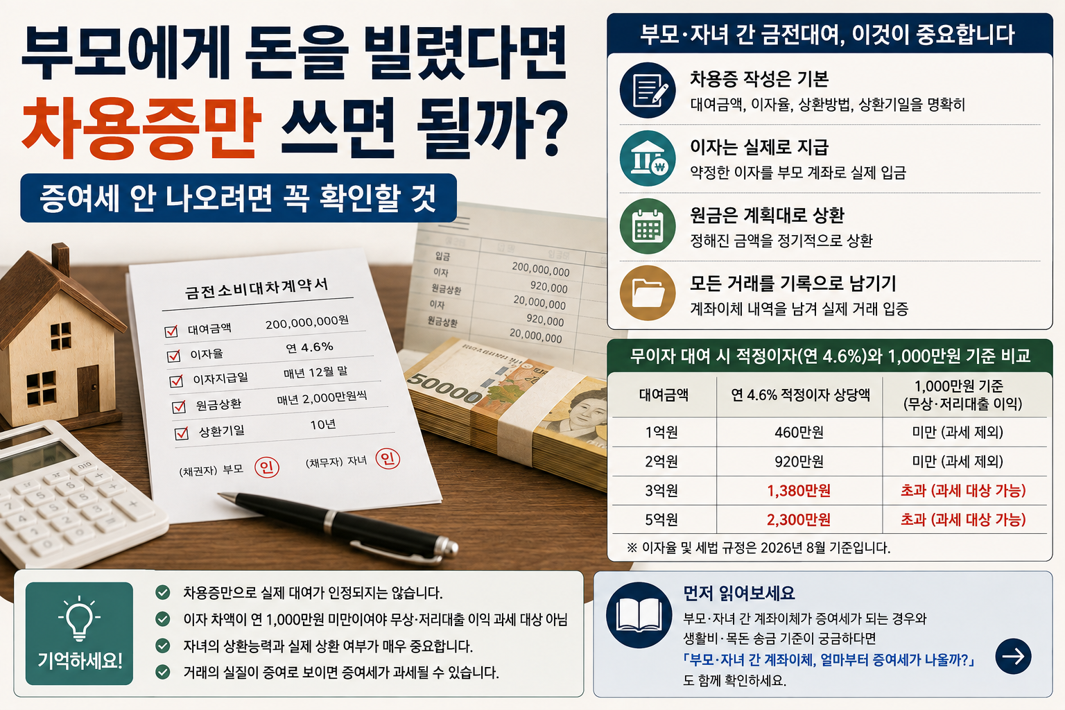 부모에게 돈을 빌렸다면 차용증만 쓰면 될까? 증여세 안 나오려면 꼭 확인할 것