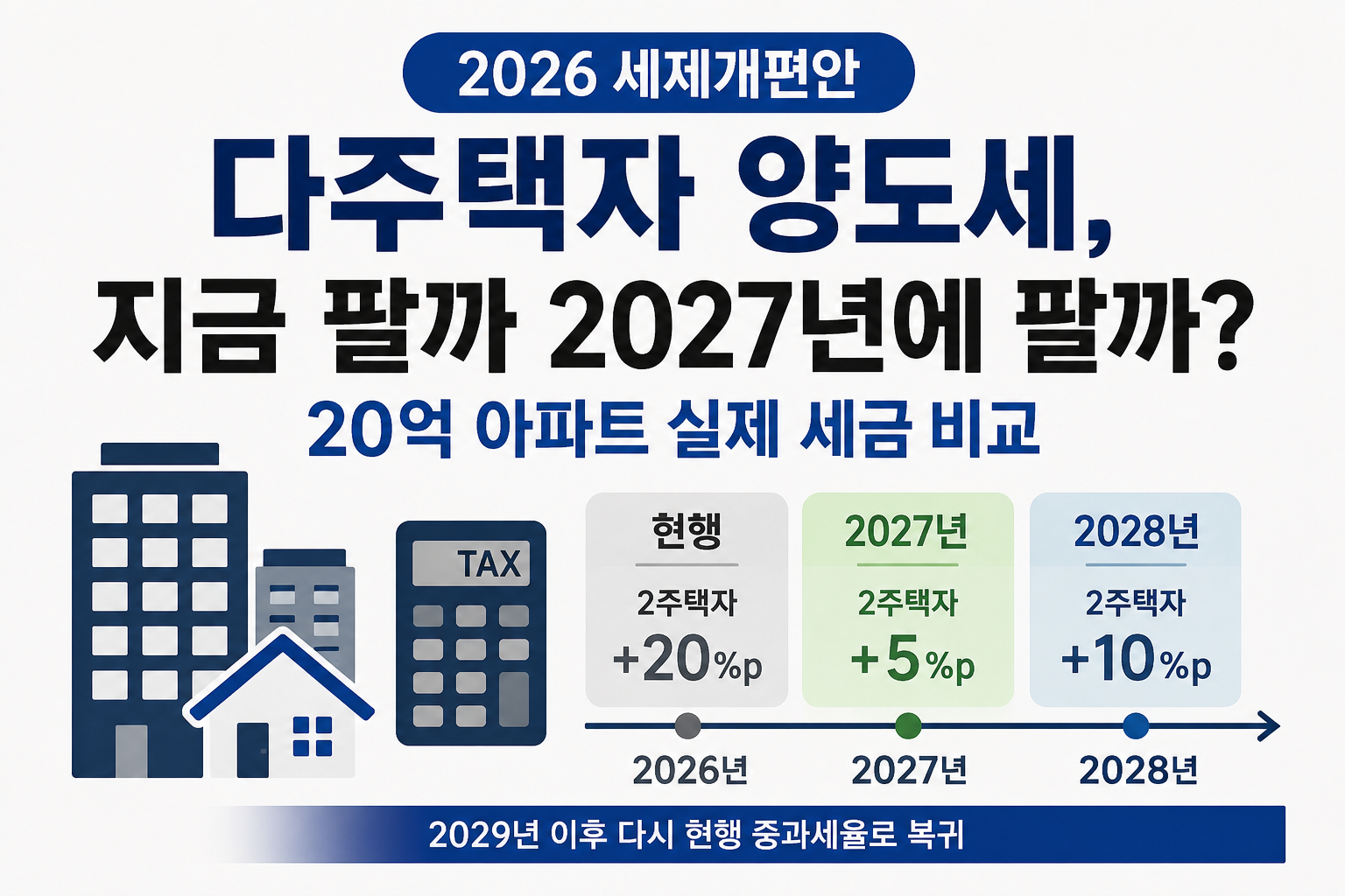 2026 다주택자 양도세, 지금 팔까 2027년에 팔까? 20억 아파트 실제 세금 비교